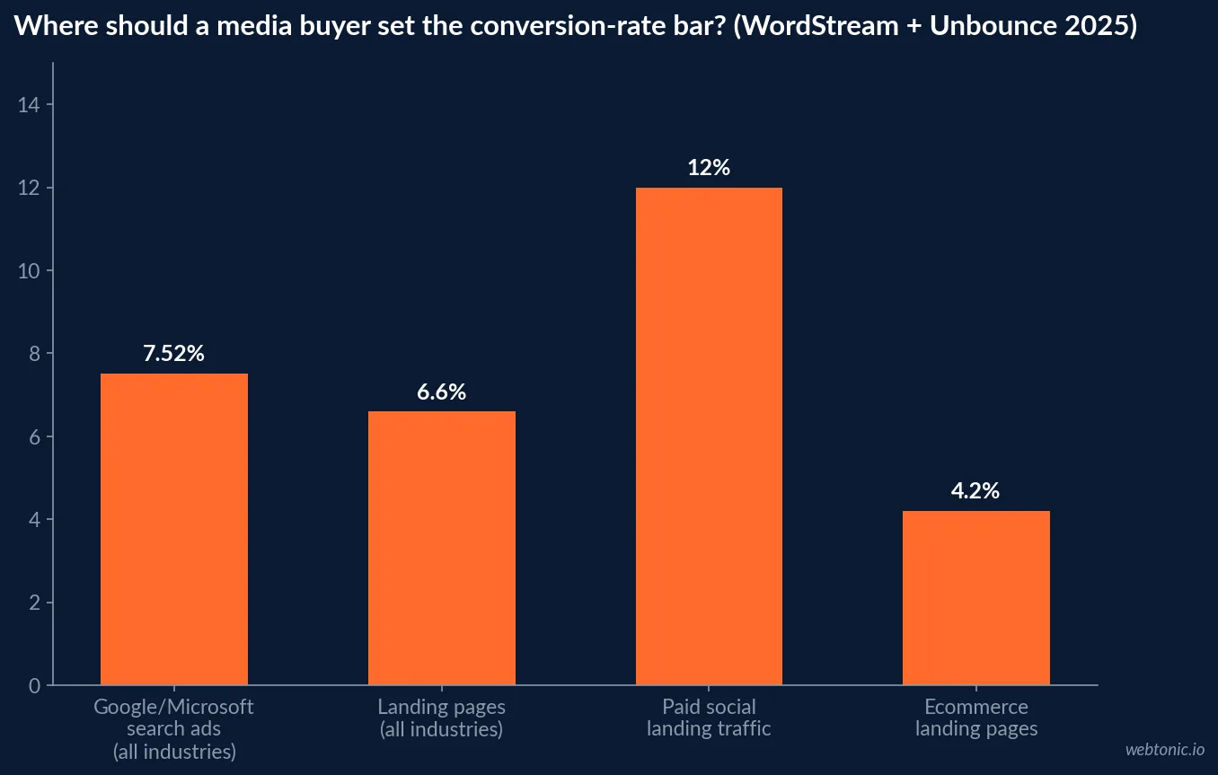 Bar chart comparing conversion rate across four benchmarks a media buyer might quote: Google and Microsoft search ads at 7.52 percent, all-industry landing pages at 6.6 percent, paid social landing traffic at 12 percent, and ecommerce landing pages at 4.2 percent
