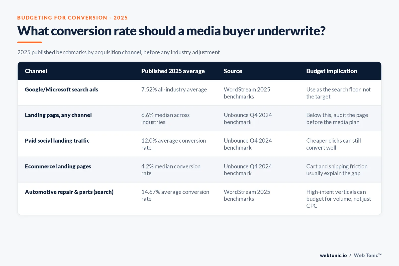 Matrix graphic listing five acquisition channels with their 2025 published average conversion rate, source, and budget implication for media buyers