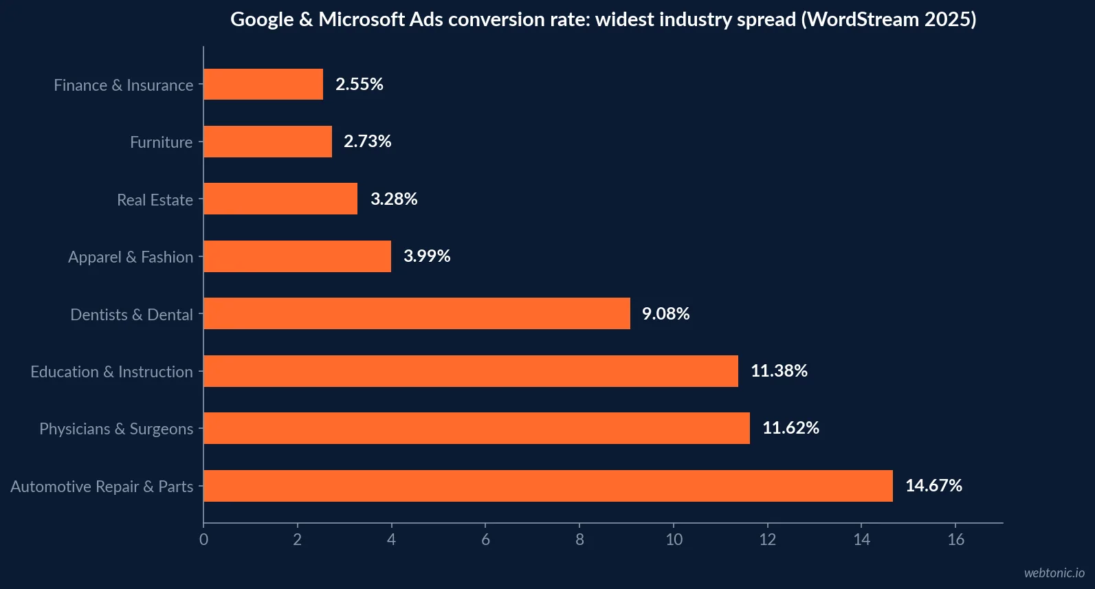 Horizontal bar chart of eight industries showing the widest 2025 conversion-rate spread, from 2.55 percent in Finance & Insurance to 14.67 percent in Automotive Repair, Service & Parts, WordStream data