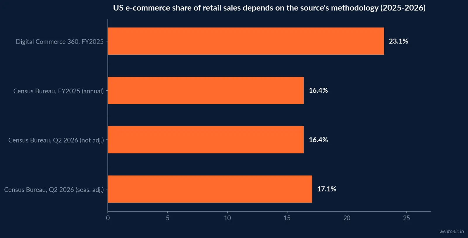 Horizontal bar chart comparing four published e-commerce share-of-retail figures for the United States in 2025 and 2026, ranging from 16.4 percent to 23.1 percent depending on methodology, Census Bureau and Digital Commerce 360