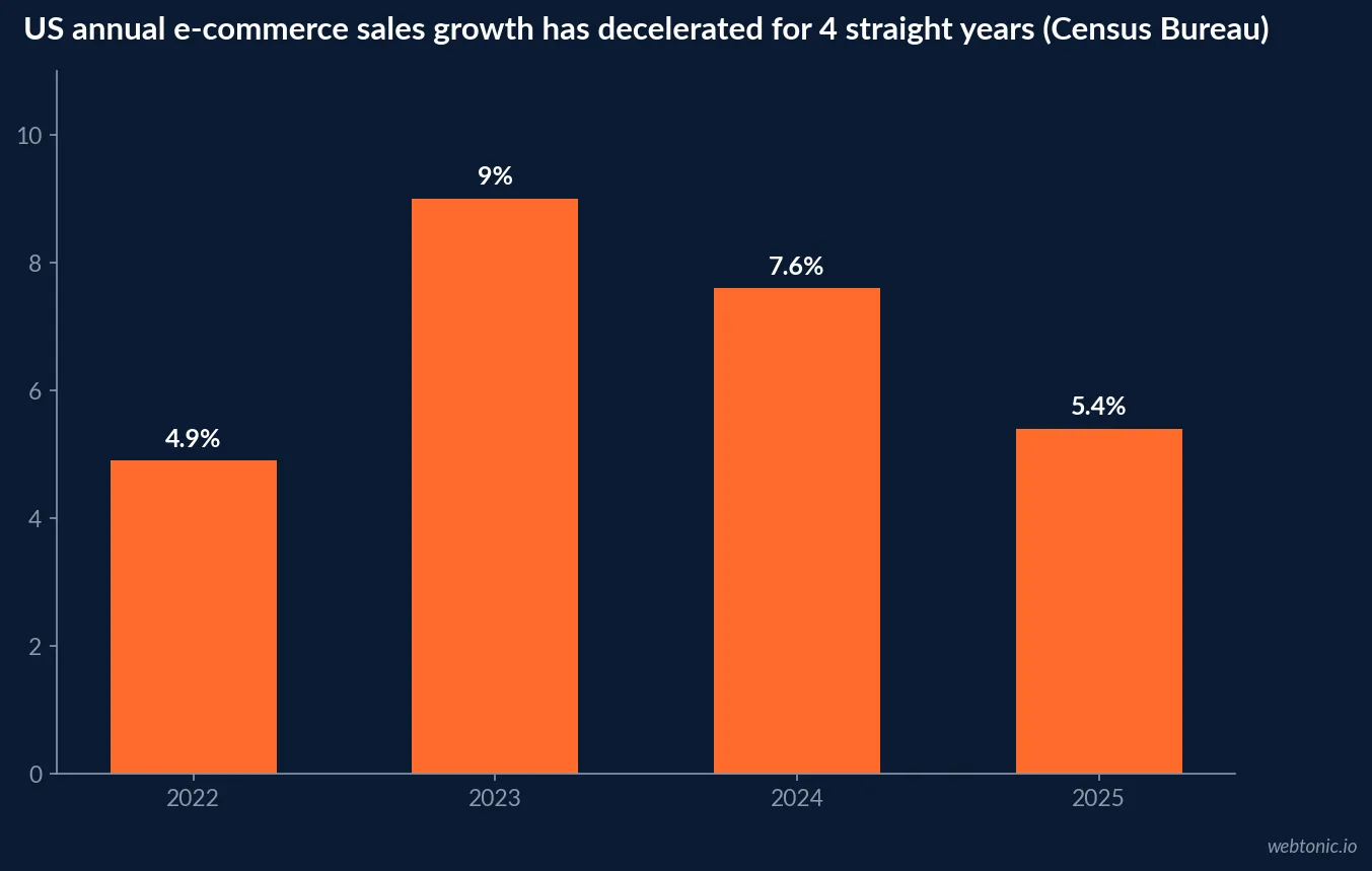 Bar chart of U.S. annual e-commerce sales growth decelerating for four straight years, from 4.9 percent in 2022 to 9.0 percent in 2023, 7.6 percent in 2024 and 5.4 percent in 2025, according to Census Bureau data analyzed by Digital Commerce 360