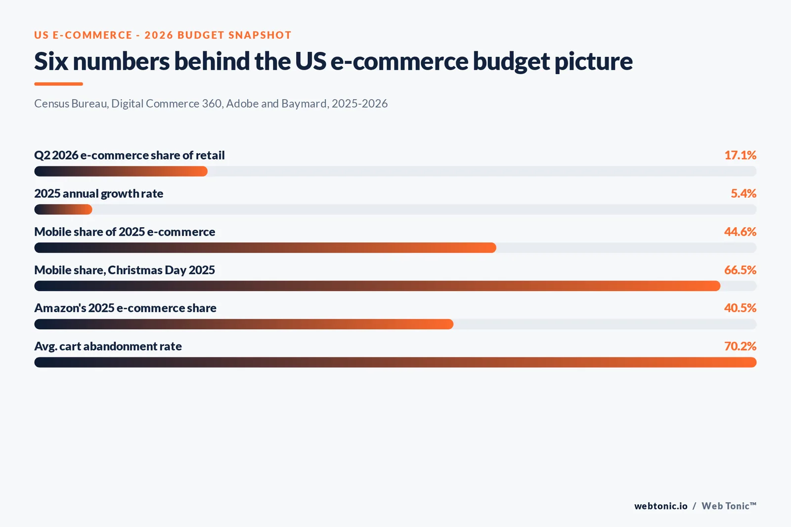 Branded matrix graphic summarizing five U.S. e-commerce budget planning figures for 2026: quarterly growth, annual growth deceleration, mobile share, holiday spend, and cart abandonment rate