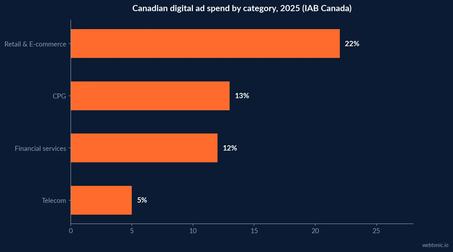 Horizontal bar chart of Canadian digital advertising spend share by category in 2025, led by Retail and E-commerce at 22 percent, IAB Canada