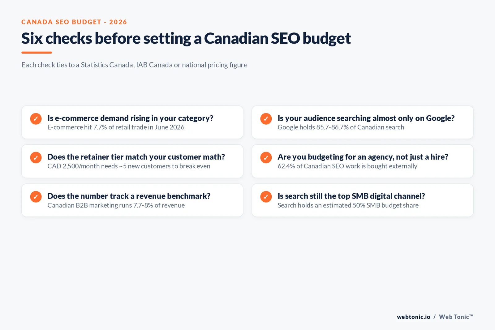 Canada SEO budget-planning matrix graphic mapping retainer tiers, agency share and e-commerce growth to a defensible 2026 budget range