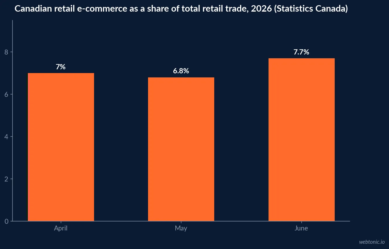 Bar chart of Canadian retail e-commerce sales as a share of total retail trade, April to June 2026, rising from 7.0 percent to 7.7 percent, Statistics Canada