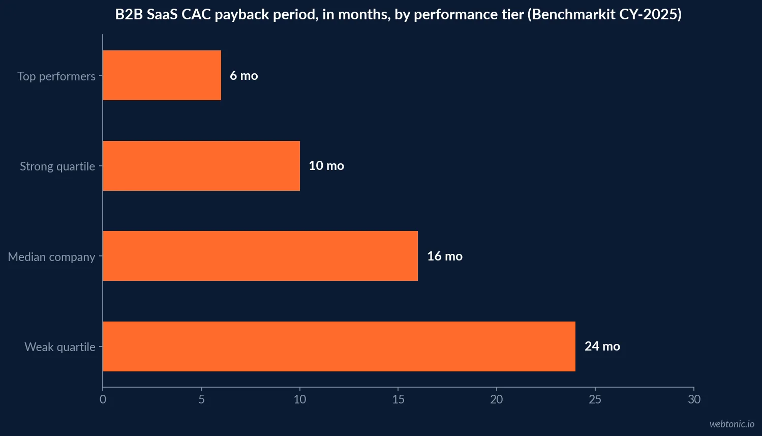 Horizontal bar chart of customer acquisition cost across sixteen SaaS sub-industries, from 274 dollars for ecommerce SaaS tools to 1,450 dollars for fintech SaaS