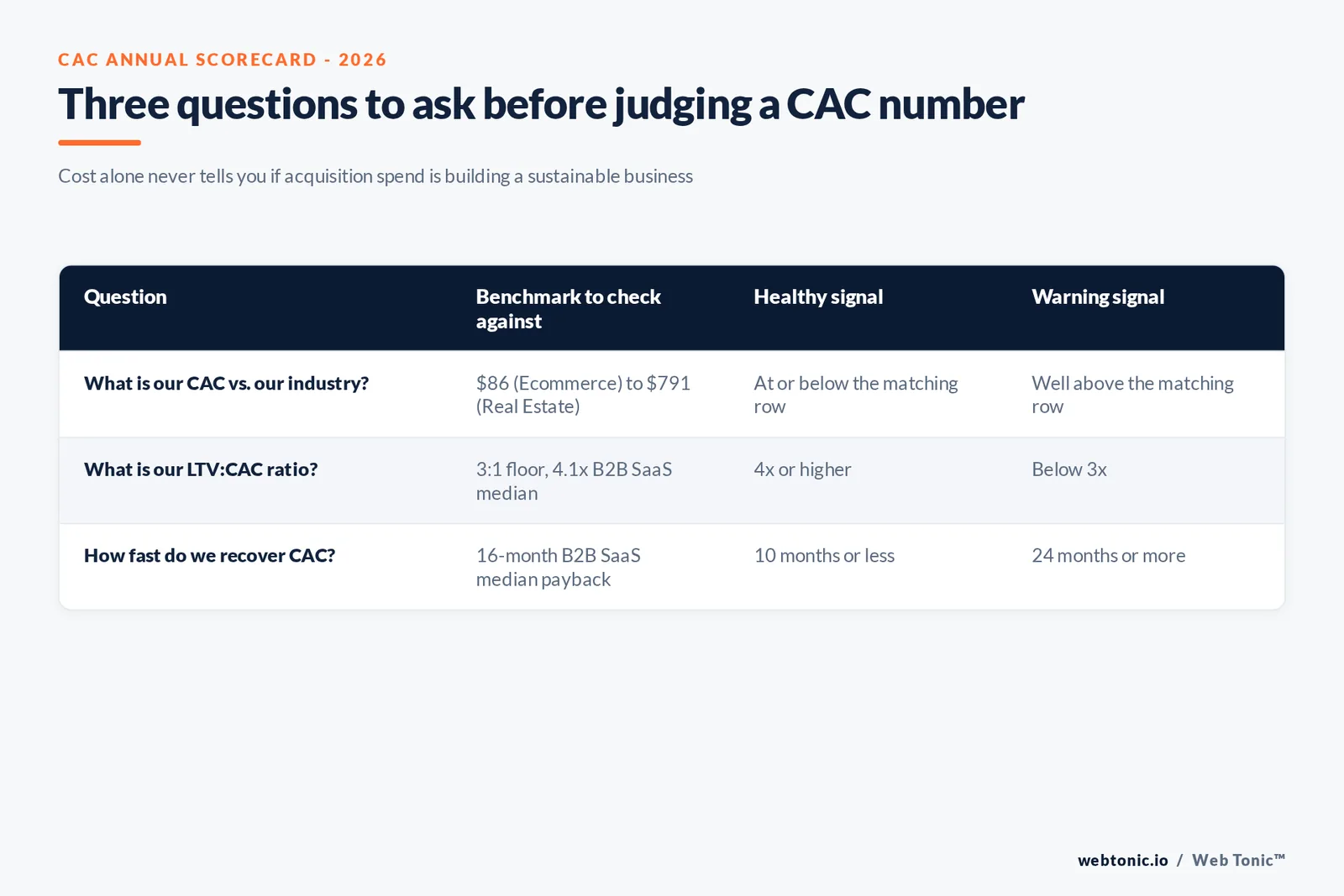 Branded stat-bars graphic covering the median B2B SaaS CAC payback window, LTV:CAC ratio and blended CAC ratio from Benchmarkit's CY-2025 report