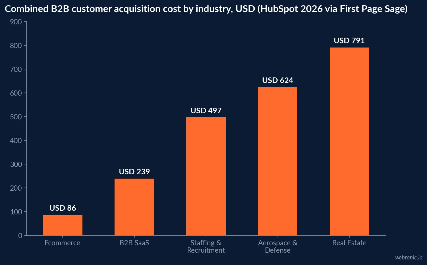Bar chart comparing combined B2B customer acquisition cost across six industries in 2026, from 86 dollars for ecommerce to 791 dollars for real estate