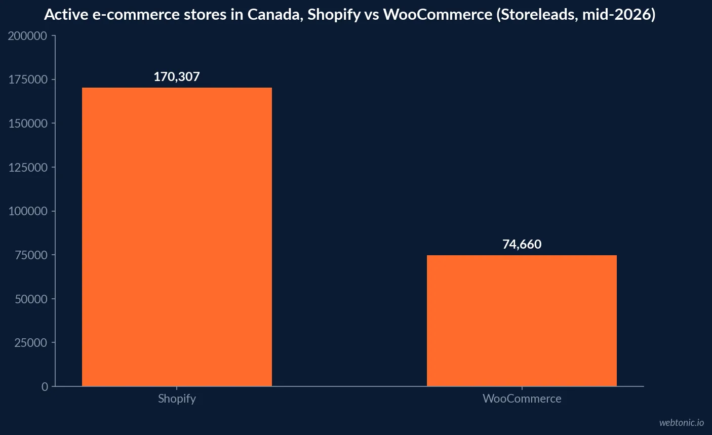Bar chart comparing 170,307 active Shopify stores against 74,660 WooCommerce stores in Canada, a 2.28 to 1 ratio, Storeleads data via Eightx, June 2026