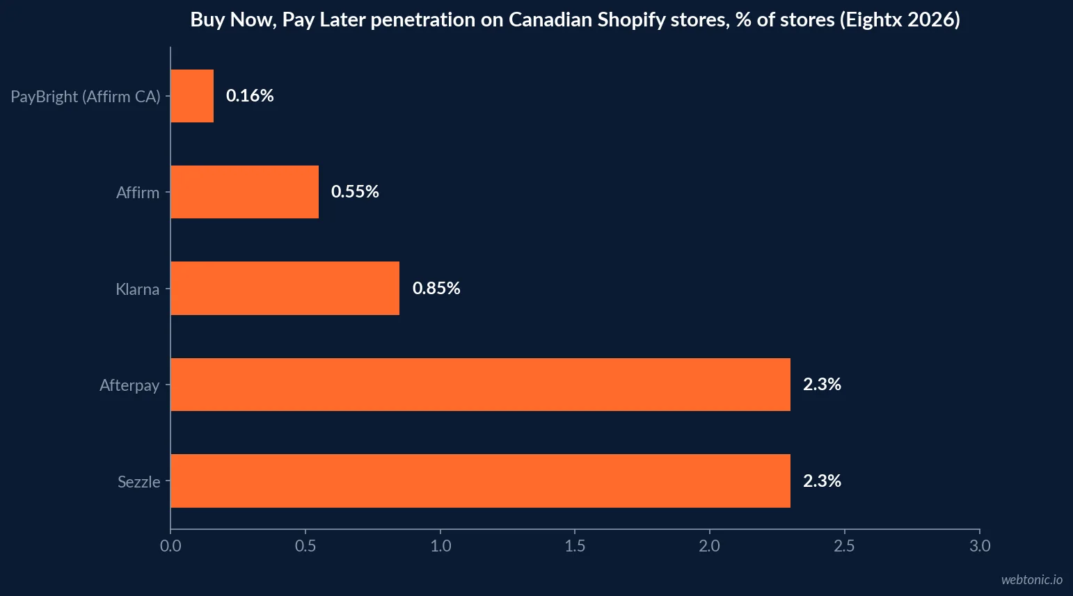 Horizontal bar chart of buy now pay later provider penetration on Canadian Shopify stores, showing Sezzle and Afterpay tied at 2.3 percent, Klarna at 0.85 percent, Affirm at 0.55 percent and PayBright at 0.16 percent, the most fragmented BNPL market measured by Eightx