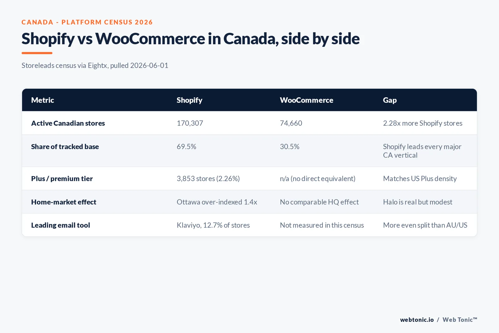 Branded matrix graphic comparing Shopify and WooCommerce in Canada across store count, Plus penetration, email tooling and BNPL fragmentation