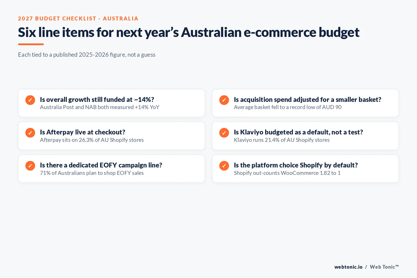 Branded checklist graphic of six 2027 Australian e-commerce budget line items, each tied to a published 2025-2026 figure from Australia Post, NAB, Eightx and PayPal