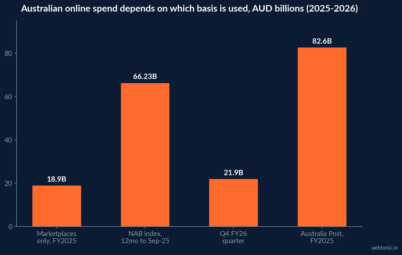 Bar chart of Australian online spending across four measurement bases in 2025 and Q4 FY26, ranging from 18.9 billion to 82.6 billion Australian dollars depending on scope, Australia Post and NAB data