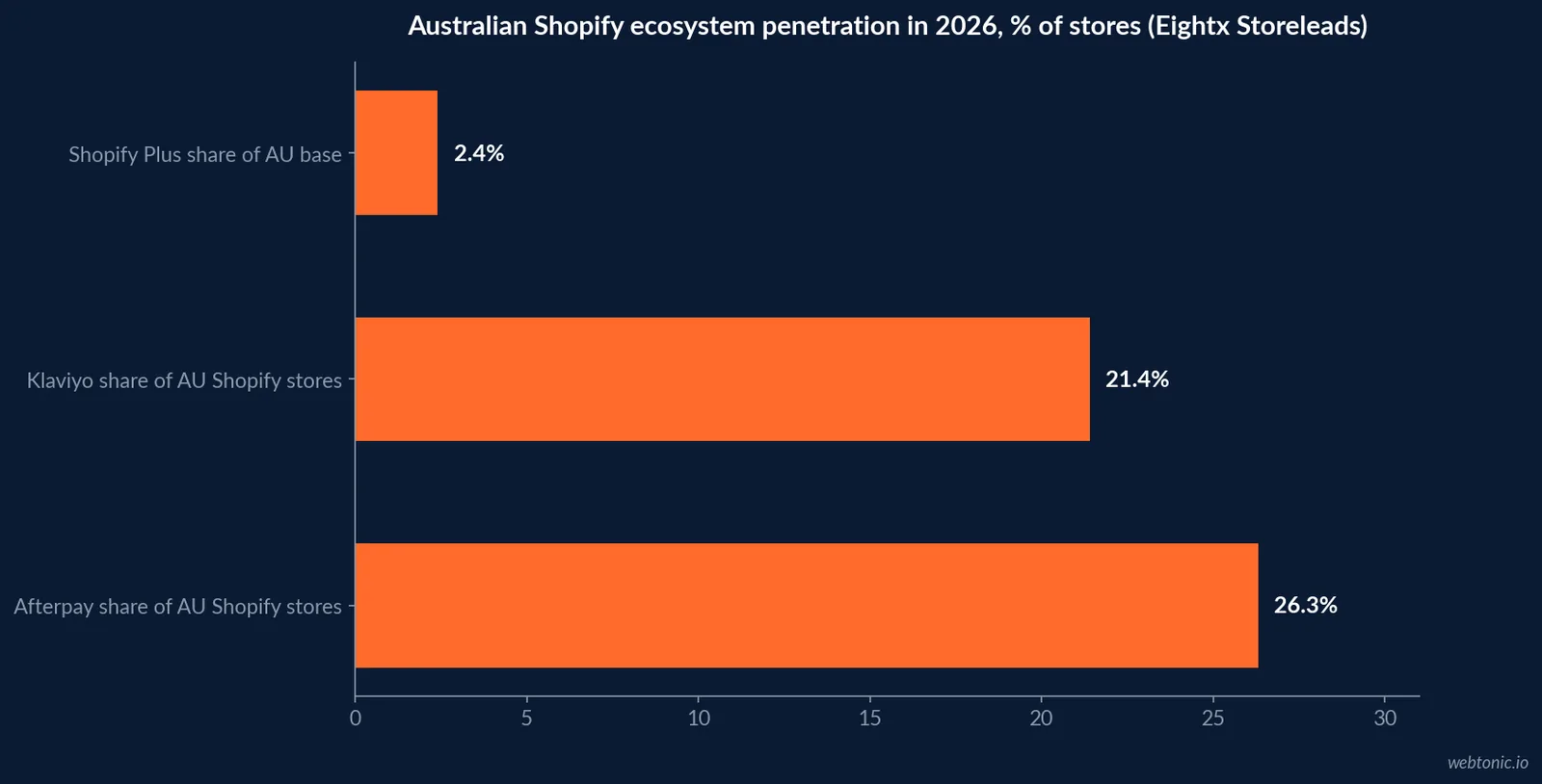 Horizontal bar chart of Australian Shopify ecosystem penetration in 2026: Afterpay at 26.3 percent of stores, Klaviyo at 21.4 percent, Shopify Plus at 2.4 percent, compared against Shopify's 1.82 to 1 lead over WooCommerce, Eightx Storeleads data