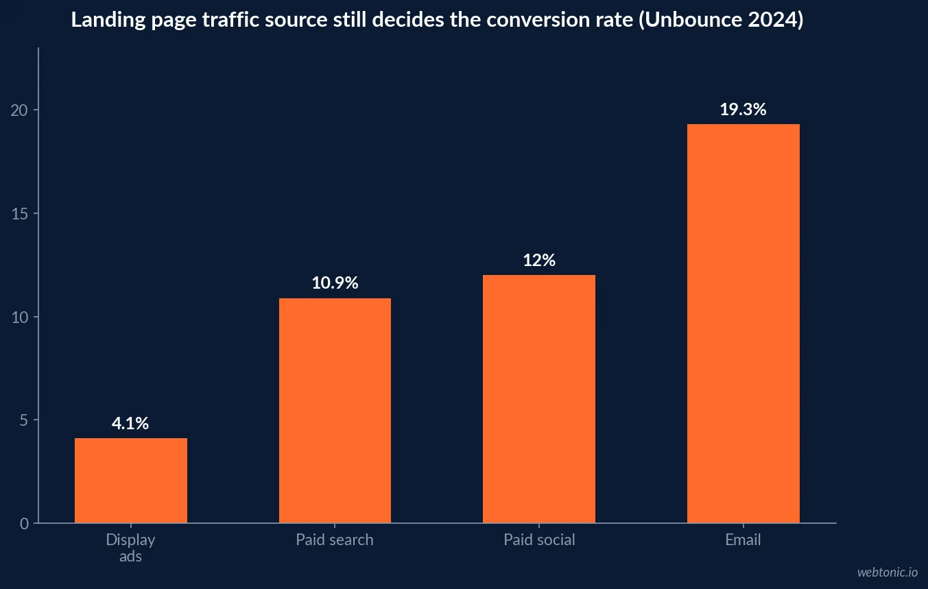 Bar chart comparing Unbounce's 2024 median landing page conversion rate by traffic source: paid search at 10.9 percent, paid social at 12.0 percent, and email at 19.3 percent