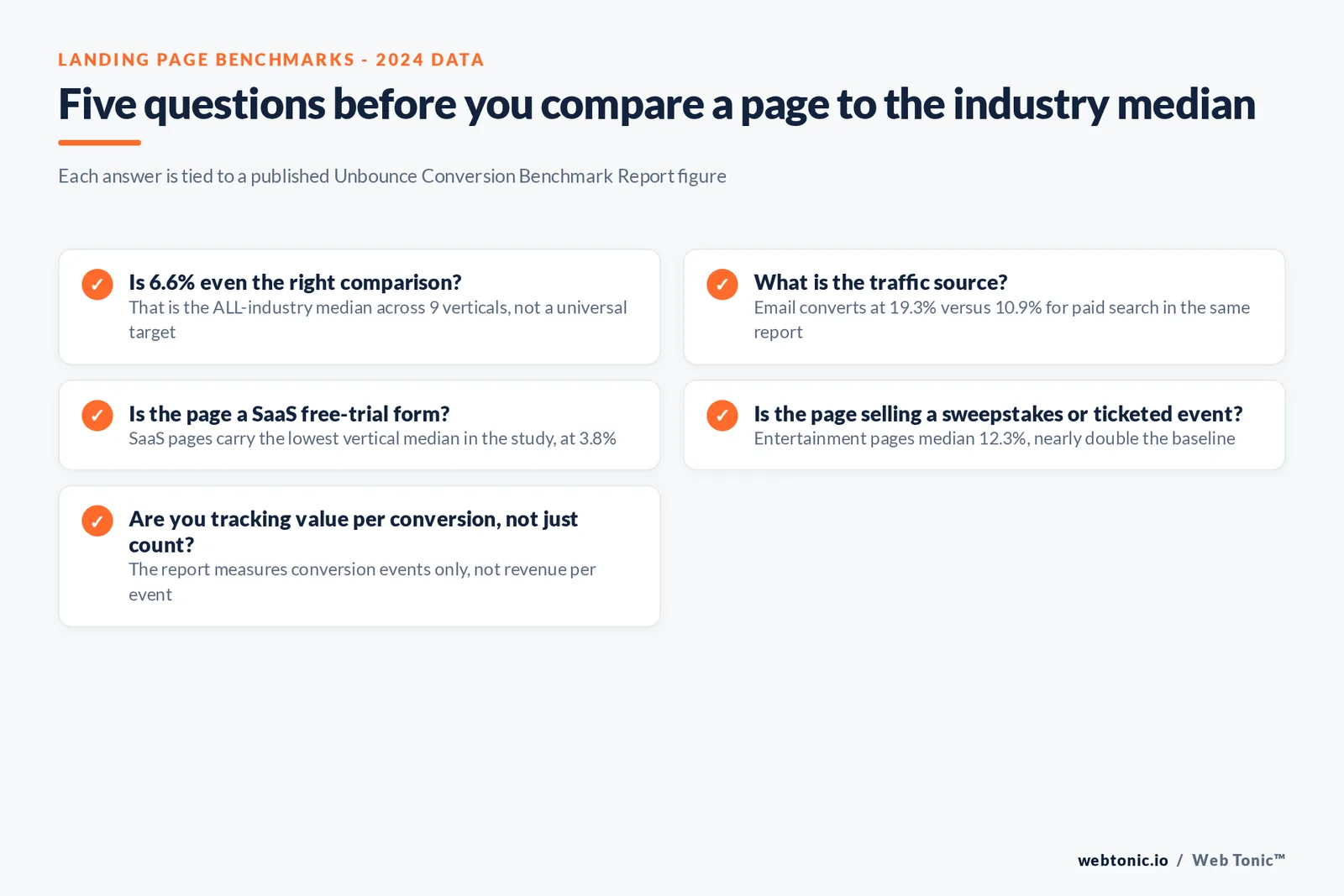 Checklist graphic of five questions to ask before comparing a landing page's conversion rate to the Unbounce industry median