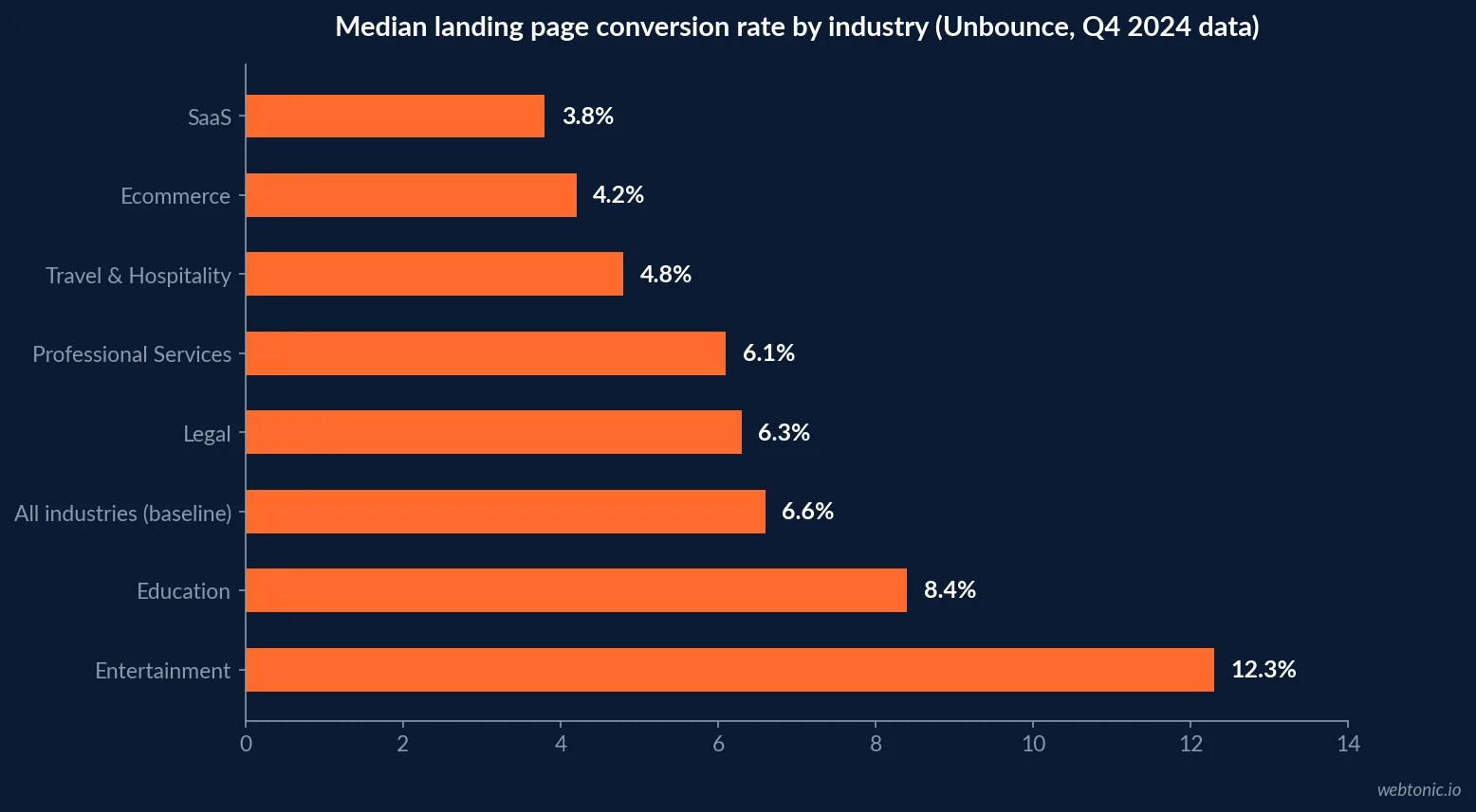 Horizontal bar chart ranking eight industries by Unbounce's median landing page conversion rate, from SaaS at 3.8 percent to Entertainment at 12.3 percent, with the 6.6 percent all-industry baseline marked
