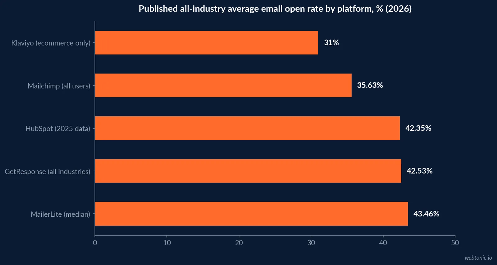 Horizontal bar chart comparing the published all-industry average email open rate across five platforms: Klaviyo at 31.0 percent, Mailchimp at 35.63 percent, HubSpot at 42.35 percent, GetResponse at 42.53 percent, and MailerLite at 43.46 percent