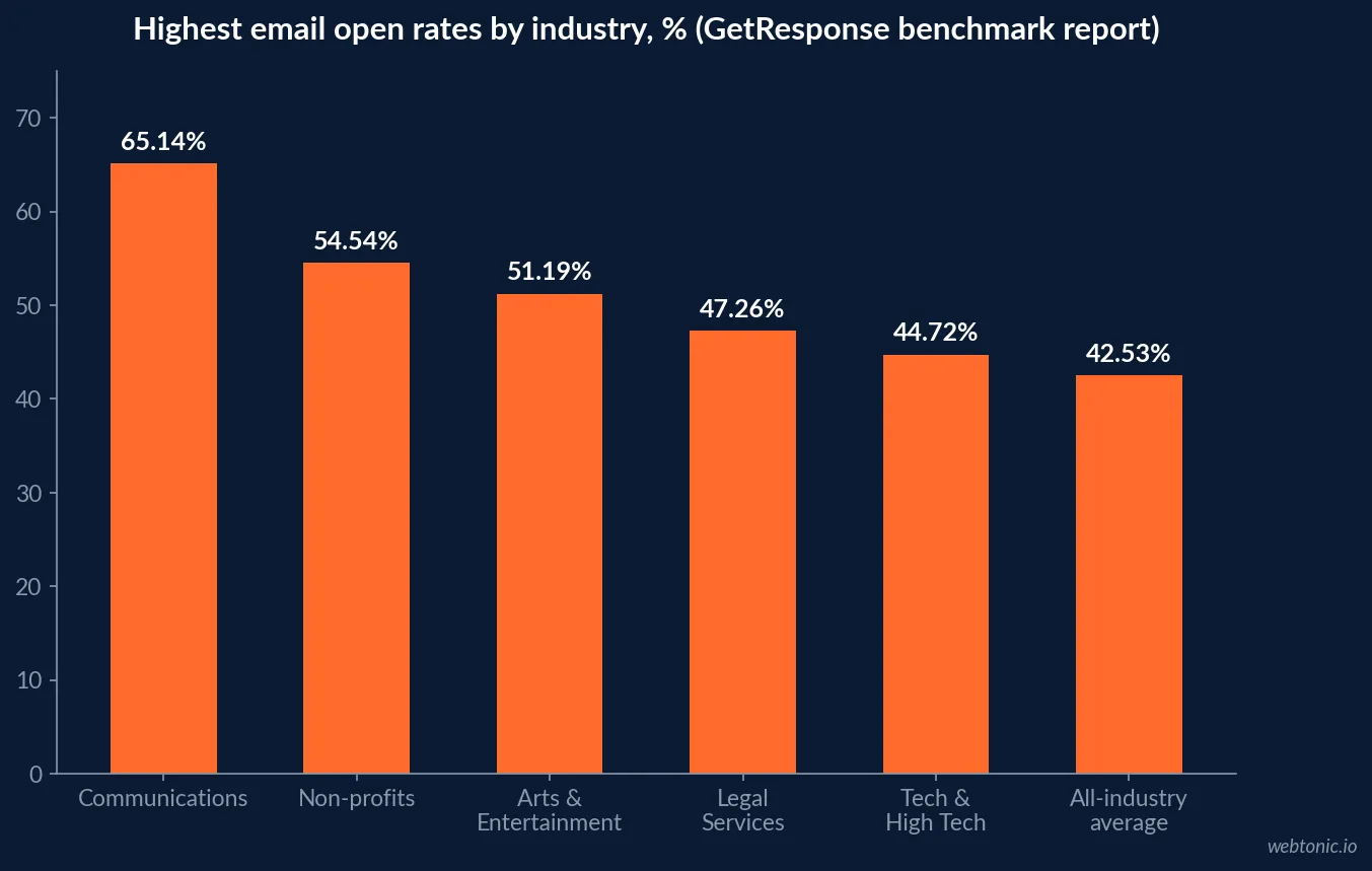 Bar chart of the six highest email open rates by industry from GetResponse's benchmark report: Communications at 65.14 percent, Non-profits at 54.54 percent, Arts and Entertainment at 51.19 percent, Legal Services at 47.26 percent, Technology and High Tech at 44.72 percent, and the all-industry average at 42.53 percent