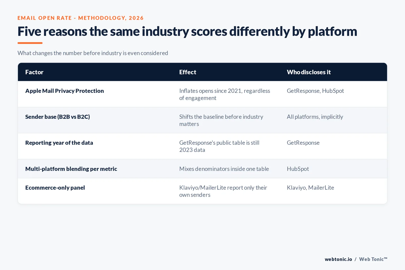 Branded matrix graphic listing five methodology factors that change a reported email open rate benchmark, each tied to the platform that discloses it