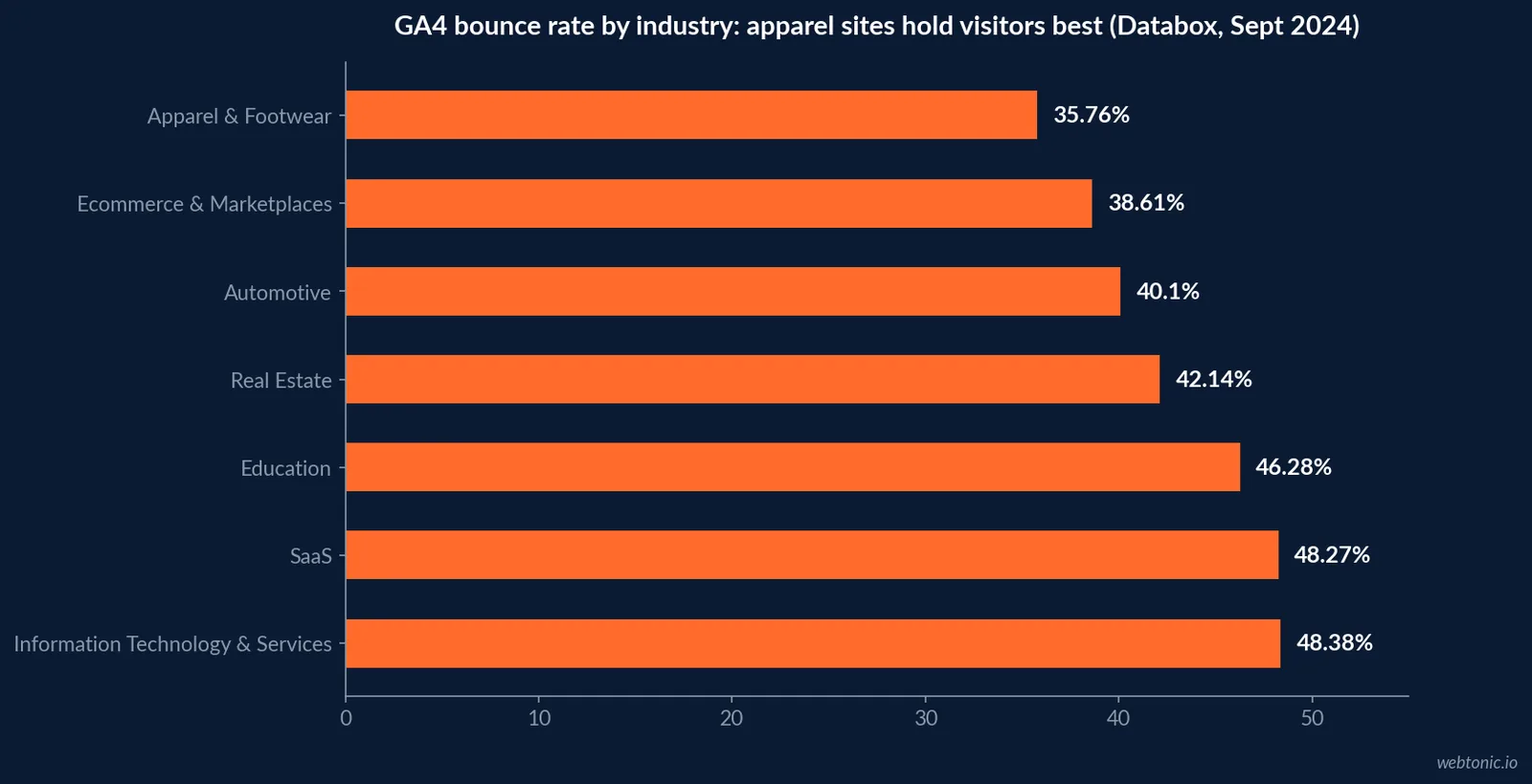 Horizontal bar chart of seven industries ranked by GA4 bounce rate, from 35.76 percent for Apparel and Footwear to 48.38 percent for Information Technology and Services, Databox September 2024 data
