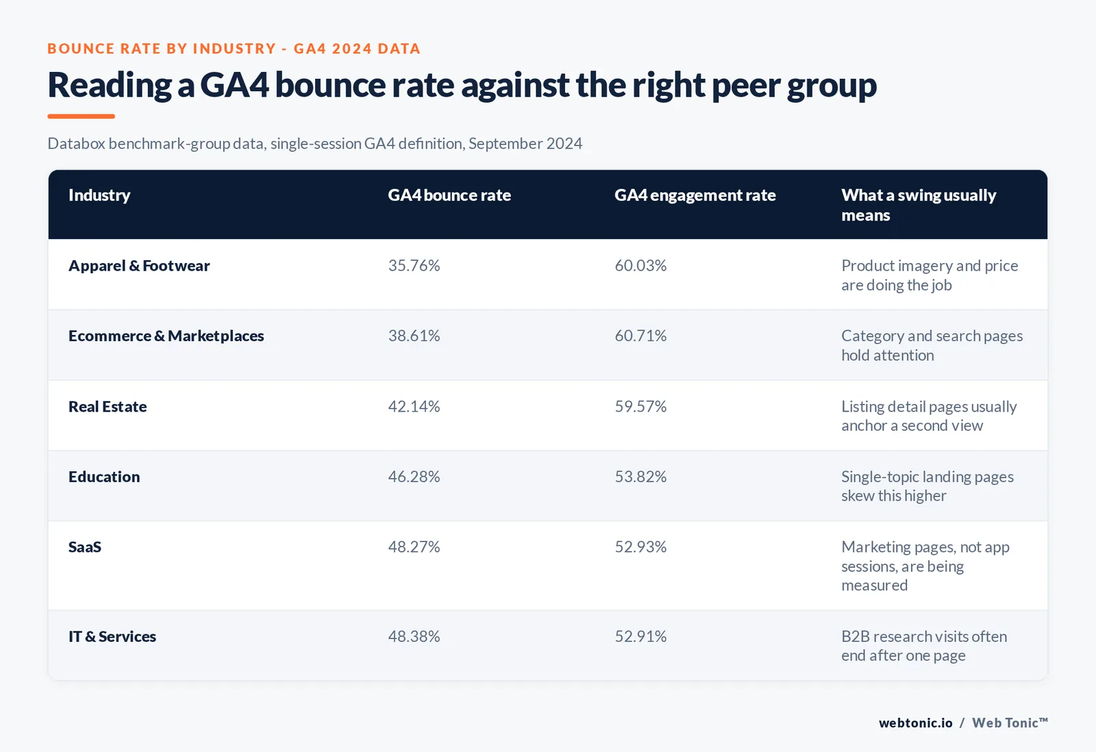 Matrix graphic listing six industries with their GA4 bounce rate, engagement rate and a note on what a swing in either usually signals
