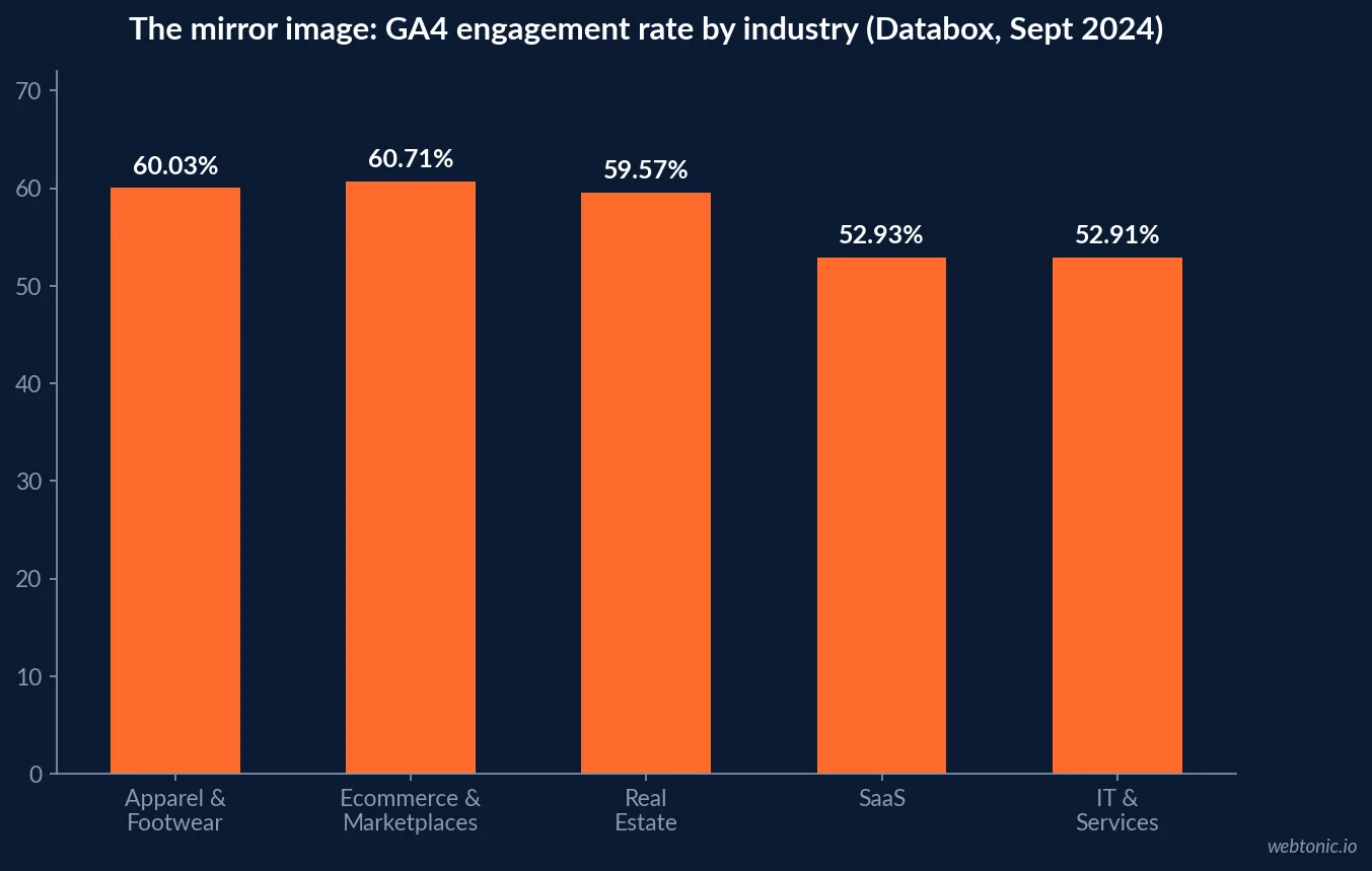 Bar chart comparing GA4 engagement rate across five industries: Apparel and Footwear, Ecommerce and Marketplaces, Real Estate, SaaS, and Information Technology and Services
