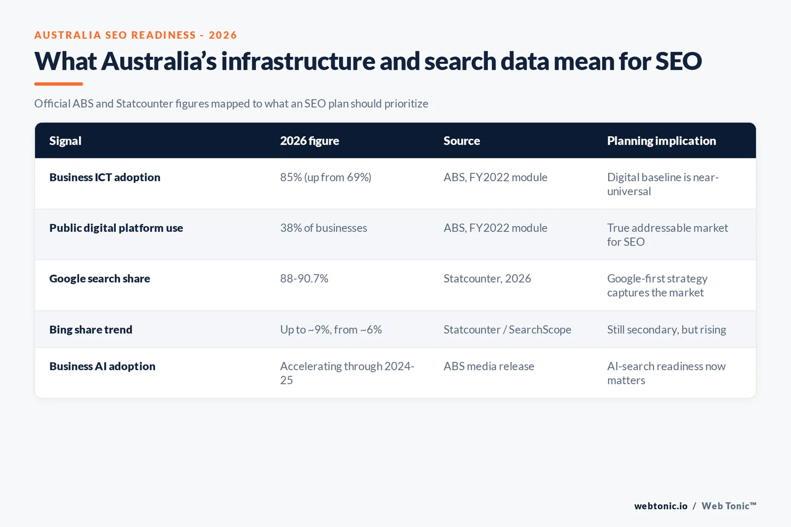 Australia SEO readiness matrix graphic mapping ABS business-technology adoption against search engine concentration to show where the real 2026 opportunity sits