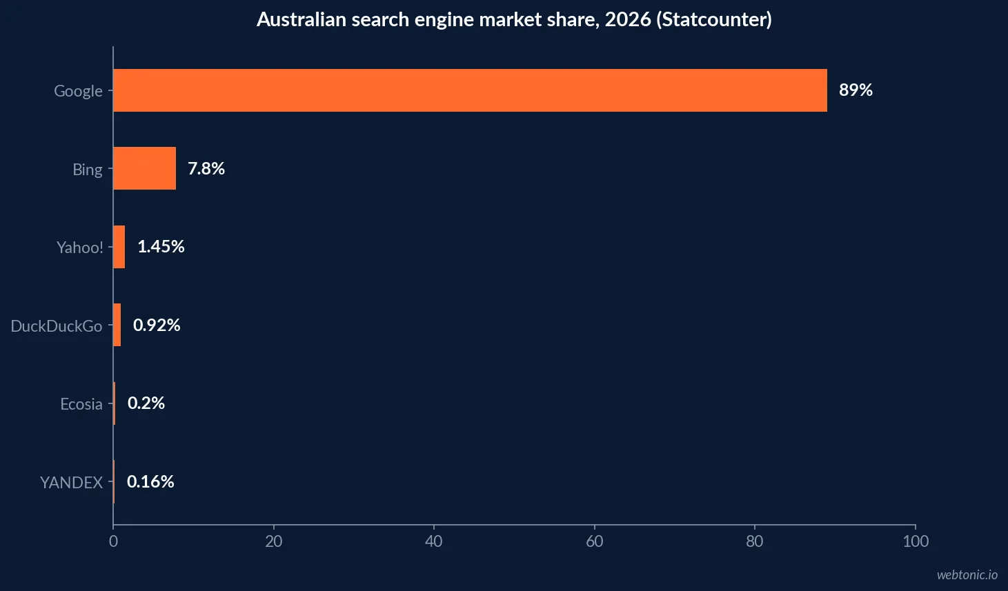 Horizontal bar chart of Australian search engine market share in 2026, Google at roughly 89 percent against Bing, Yahoo, DuckDuckGo, Ecosia and Yandex, Statcounter
