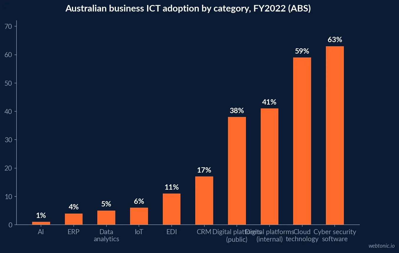 Bar chart of Australian business ICT adoption by category in FY2022, led by cyber security software at 63 percent and cloud technology at 59 percent, ABS