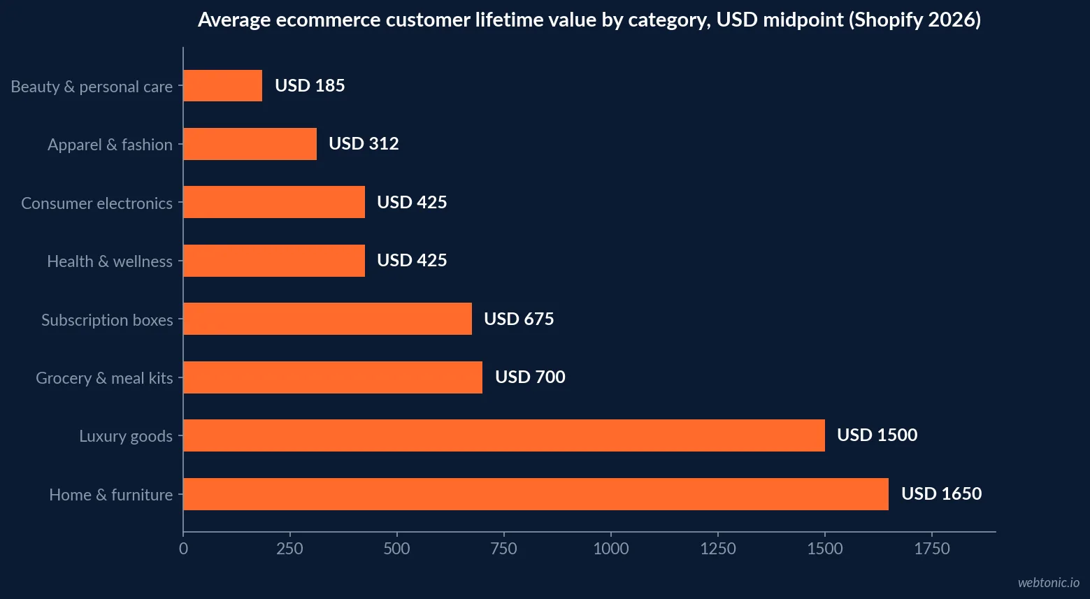 Horizontal bar chart of average ecommerce customer lifetime value by category in US dollars, from beauty and personal care at one hundred eighty five dollars to home and furniture at eight hundred to twenty five hundred dollars (Shopify 2026 benchmarks)
