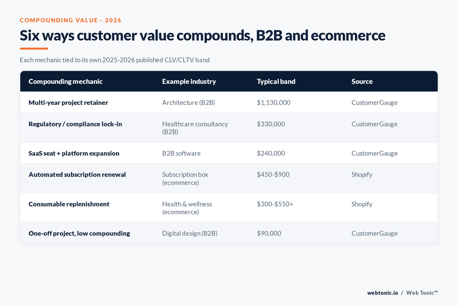 Branded matrix graphic comparing six ways customer value compounds across B2B and ecommerce industries, each with its typical CLV or CLTV band and primary 2025-2026 source