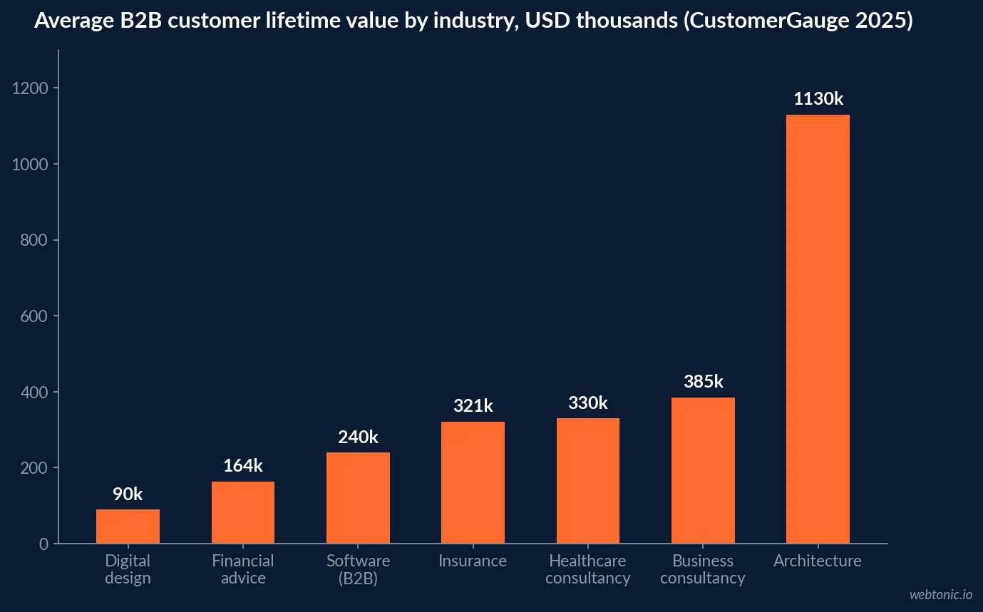 Bar chart of average B2B customer lifetime value by industry in US dollars, from digital design brands at ninety thousand dollars to architecture firms at 1.13 million dollars (CustomerGauge 2025 research)