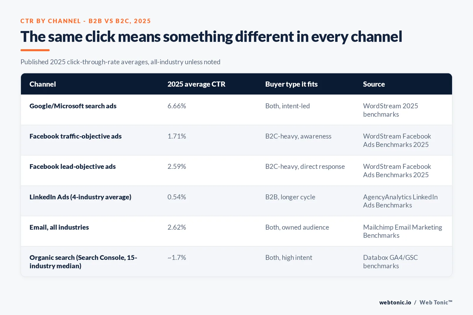 Matrix graphic comparing six channels on 2025 average click-through rate, the buyer type each channel fits, and its data source