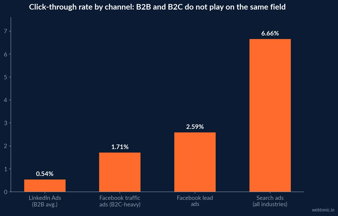 Bar chart comparing click-through rate across four channels: LinkedIn Ads B2B average at 0.54 percent, Facebook traffic ads at 1.71 percent, Facebook lead ads at 2.59 percent, and search ads all-industry average at 6.66 percent