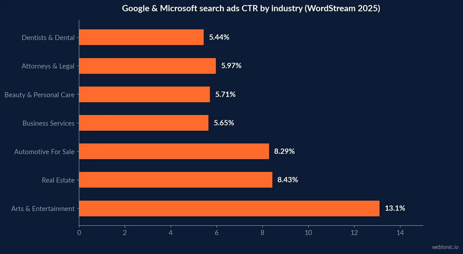 Horizontal bar chart of seven industries showing the 2025 search-ad click-through rate range, from 5.44 percent for Dentists and Dental Services to 13.10 percent for Arts and Entertainment