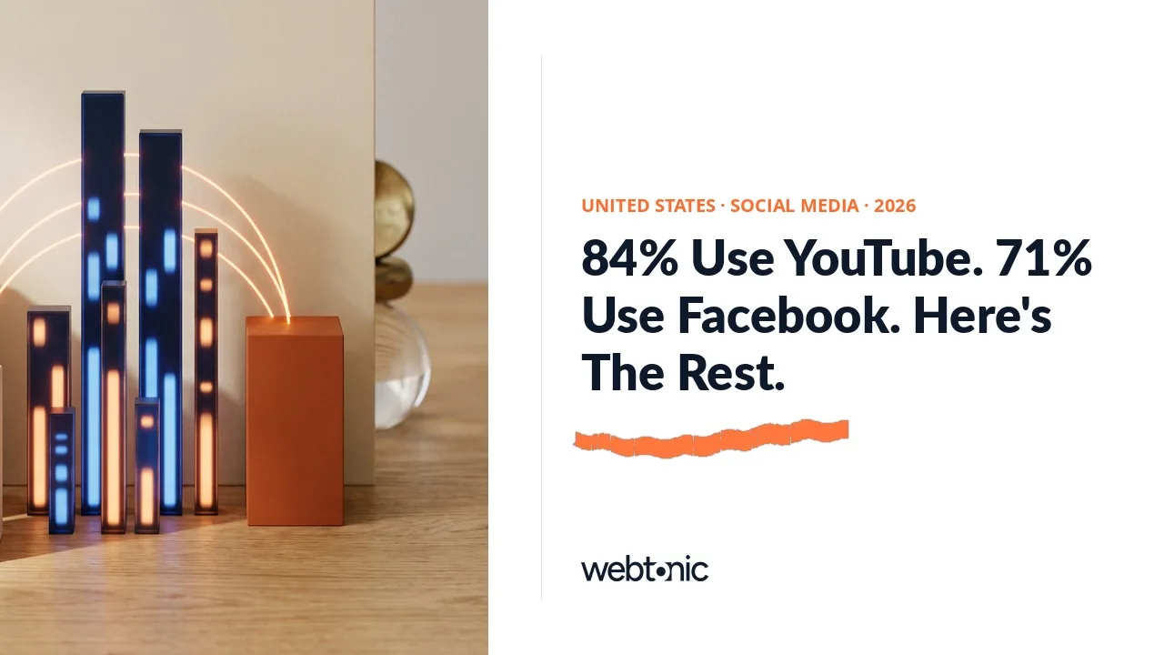 United States social media usage statistics 2026 thumbnail showing 84 percent of adults using YouTube and 71 percent using Facebook per Pew Research 2025