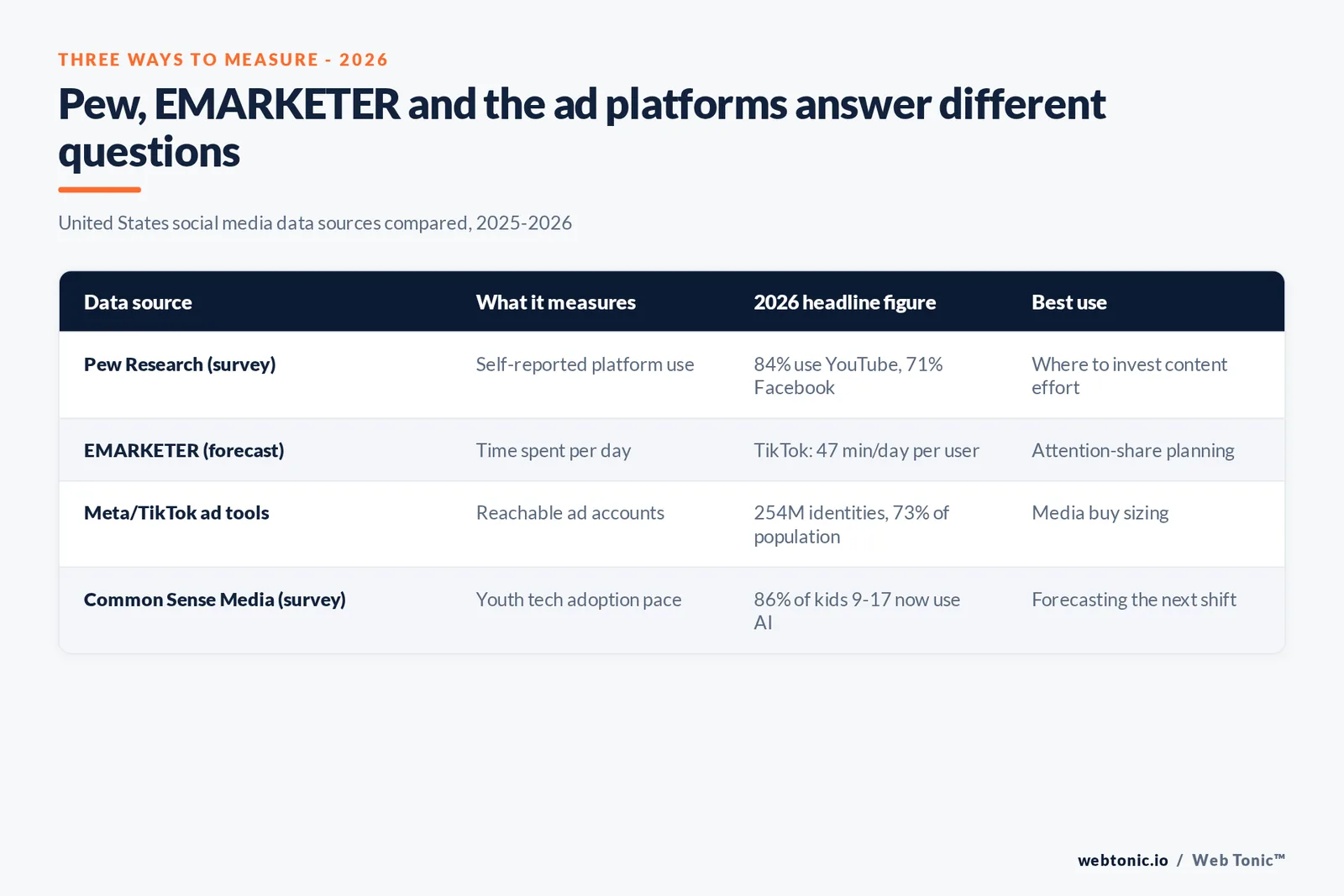 Branded matrix graphic comparing Pew Research self-reported platform usage against Meta and TikTok's own advertising-tool audience figures for the United States in 2026