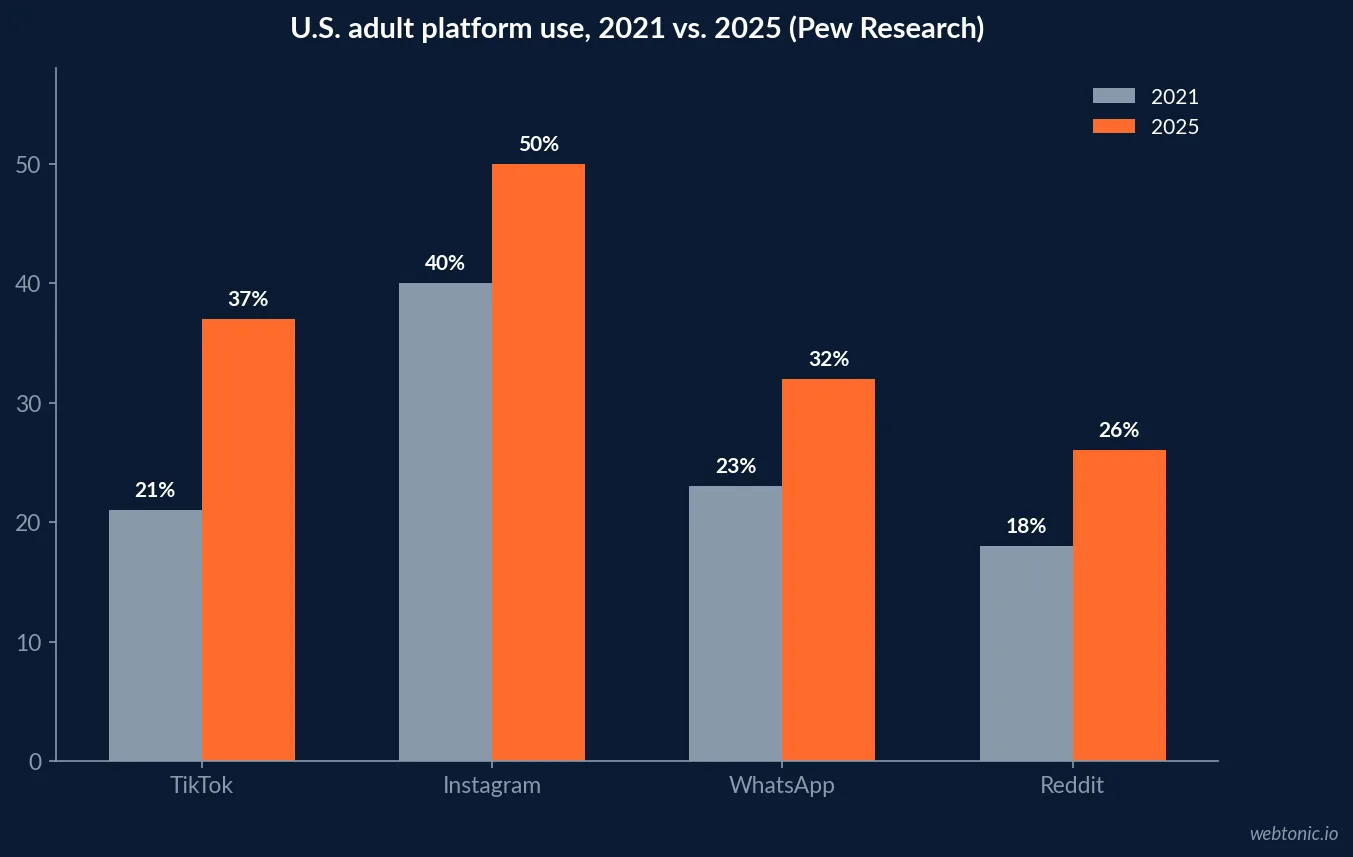 Bar chart of U.S. adult social media platform growth from 2021 to 2025 showing TikTok rising from 21 percent to 37 percent, the fastest gain of any platform Pew Research tracks