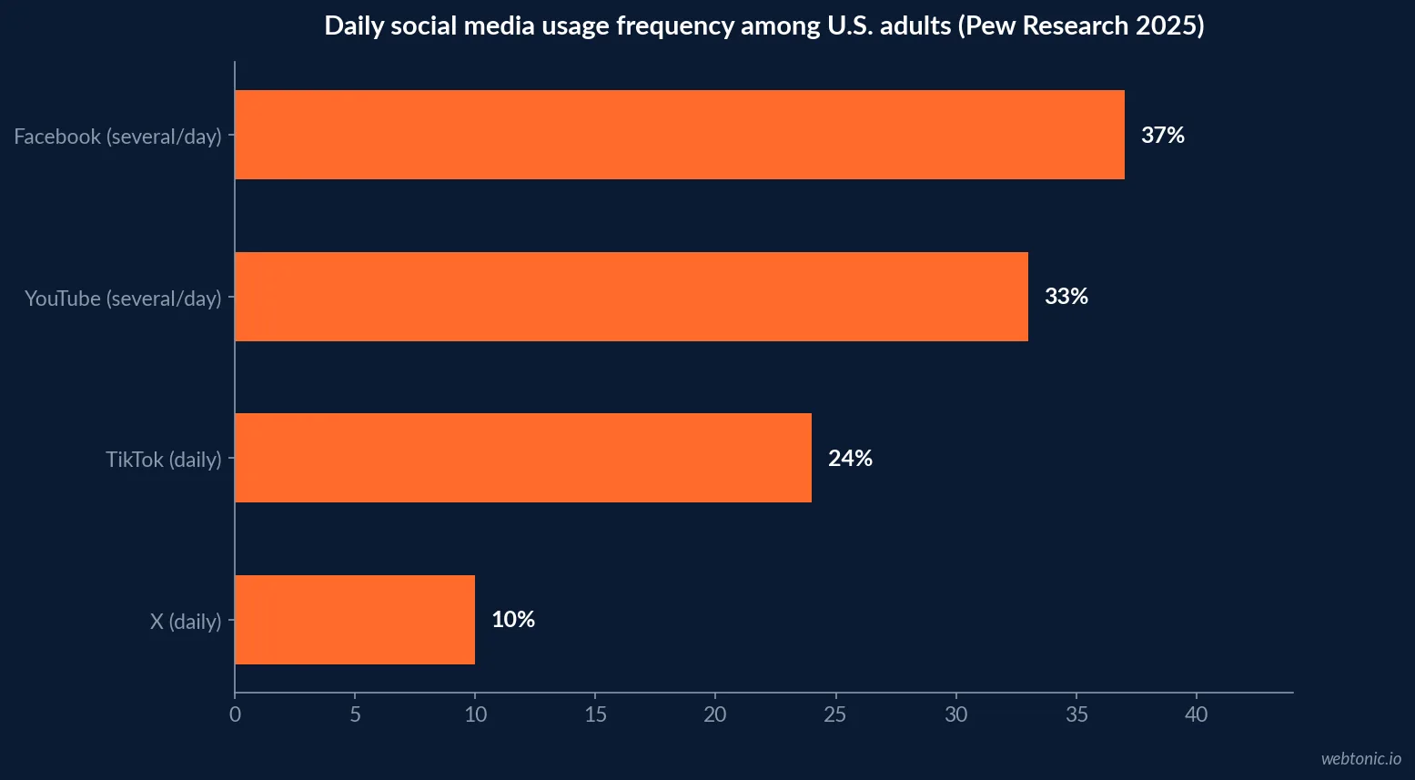 Horizontal bar chart of daily social media usage frequency among U.S. adults comparing Facebook, YouTube, TikTok and X in the Pew Research 2025 frequency survey