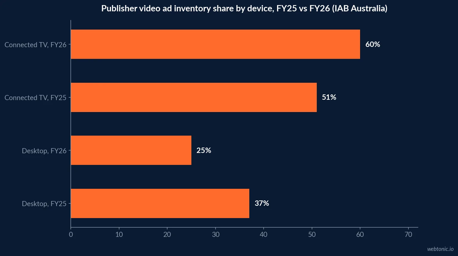 Horizontal bar chart of Australian publisher video ad inventory share by device in FY26 versus FY25, showing Connected TV rising to 60 percent as desktop falls, IAB Australia