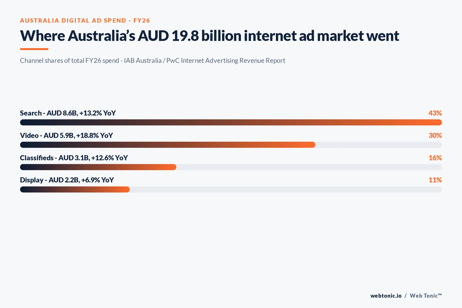 Australia digital ad spend allocation graphic mapping channel growth, video inventory shift and top industry categories for FY26