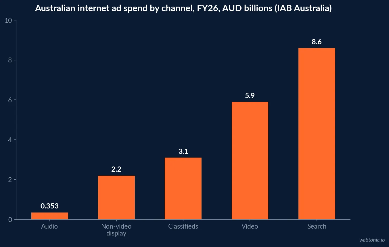 Bar chart of Australian FY26 digital advertising spend by channel in AUD billions, led by Search at 8.6 billion and Video at 5.9 billion, IAB Australia