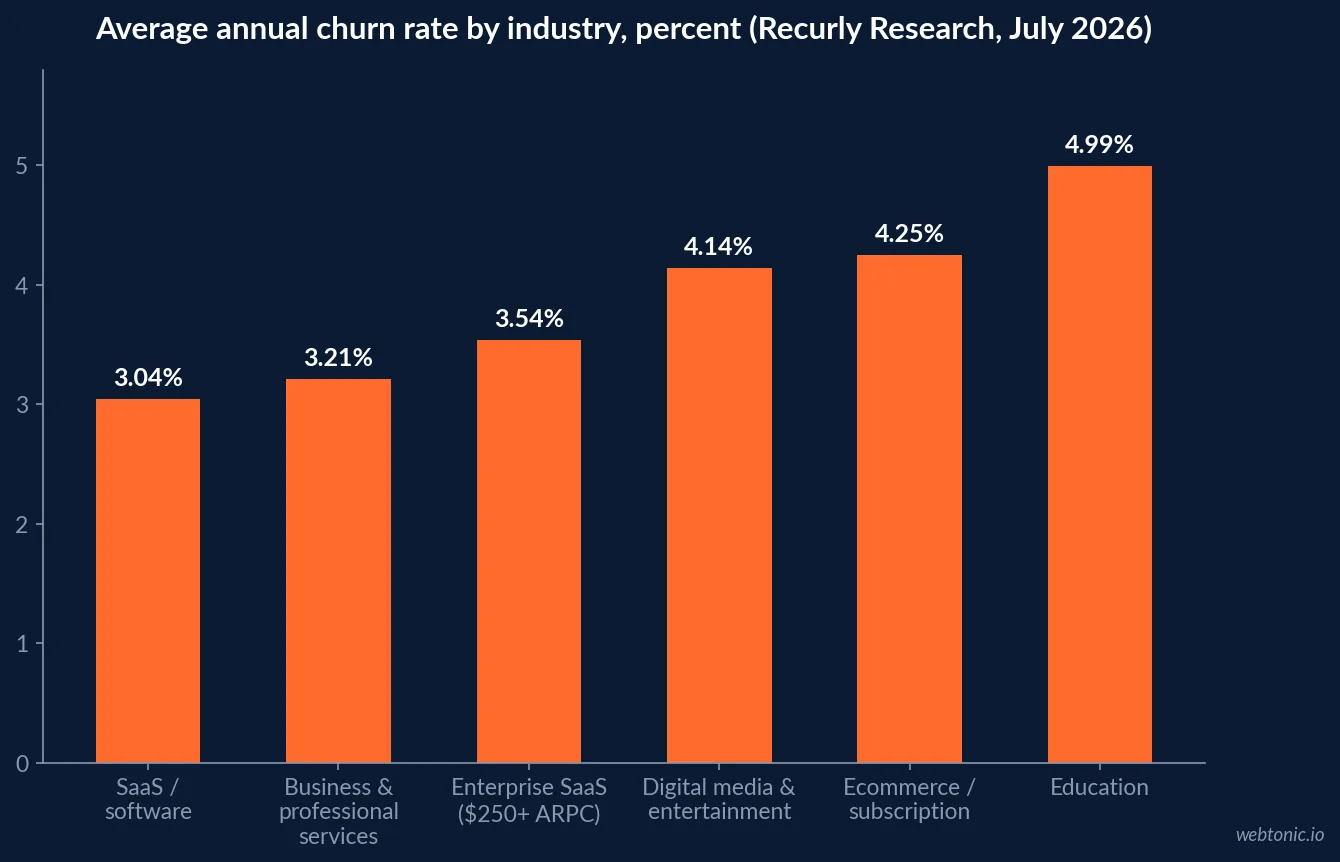 Bar chart of average annual churn rate by industry showing SaaS at 3.04 percent, business and professional services at 3.21 percent, enterprise SaaS at 3.54 percent and ecommerce at 4.25 percent (Recurly Research, July 2026)