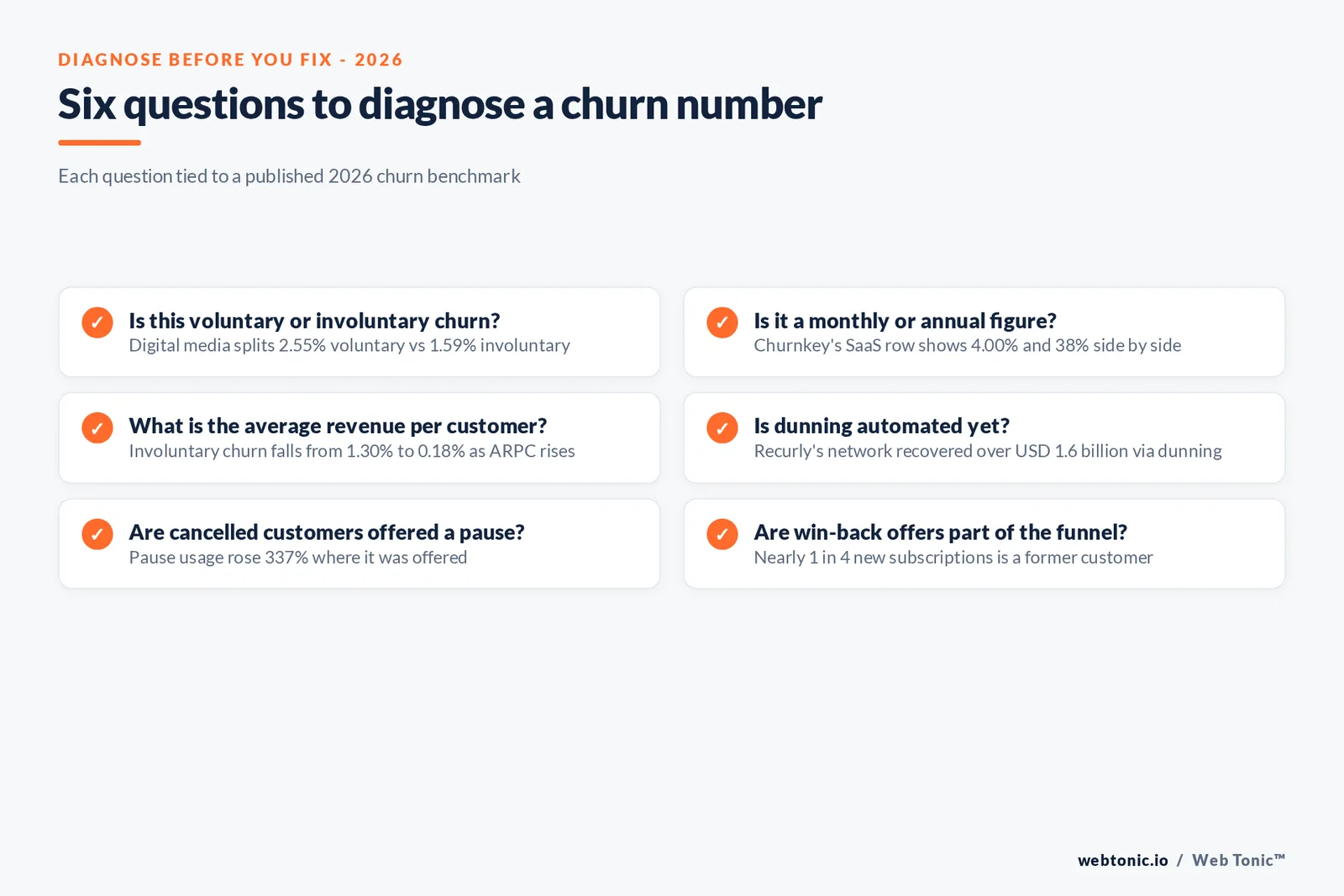 Branded checklist graphic walking through six questions to diagnose whether a churn problem is voluntary, involuntary, or a benchmarking mismatch, each tied to a 2026 churn figure