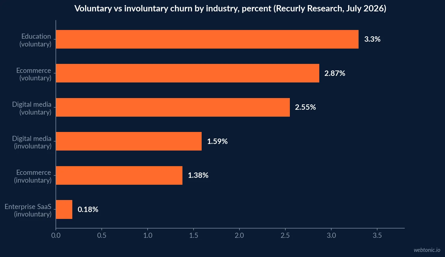 Horizontal bar chart comparing voluntary and involuntary churn rates across four industries, showing digital media and entertainment carrying more involuntary churn while education carries almost entirely voluntary churn (Recurly Research, July 2026)