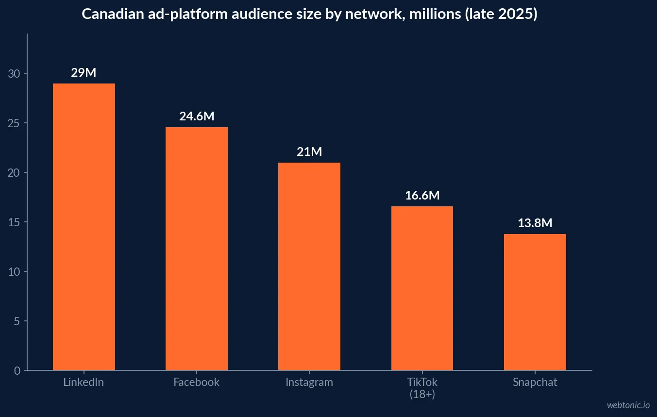 Bar chart of Canadian social media platform ad-tool audience sizes in millions for LinkedIn, Facebook, Instagram, TikTok and Snapchat in late 2025