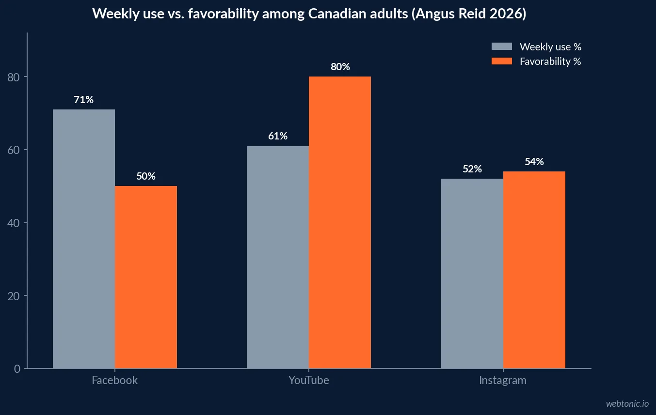 Horizontal bar chart comparing weekly usage against favorability ratings for Facebook, YouTube, Instagram and X among Canadian adults, Angus Reid 2026