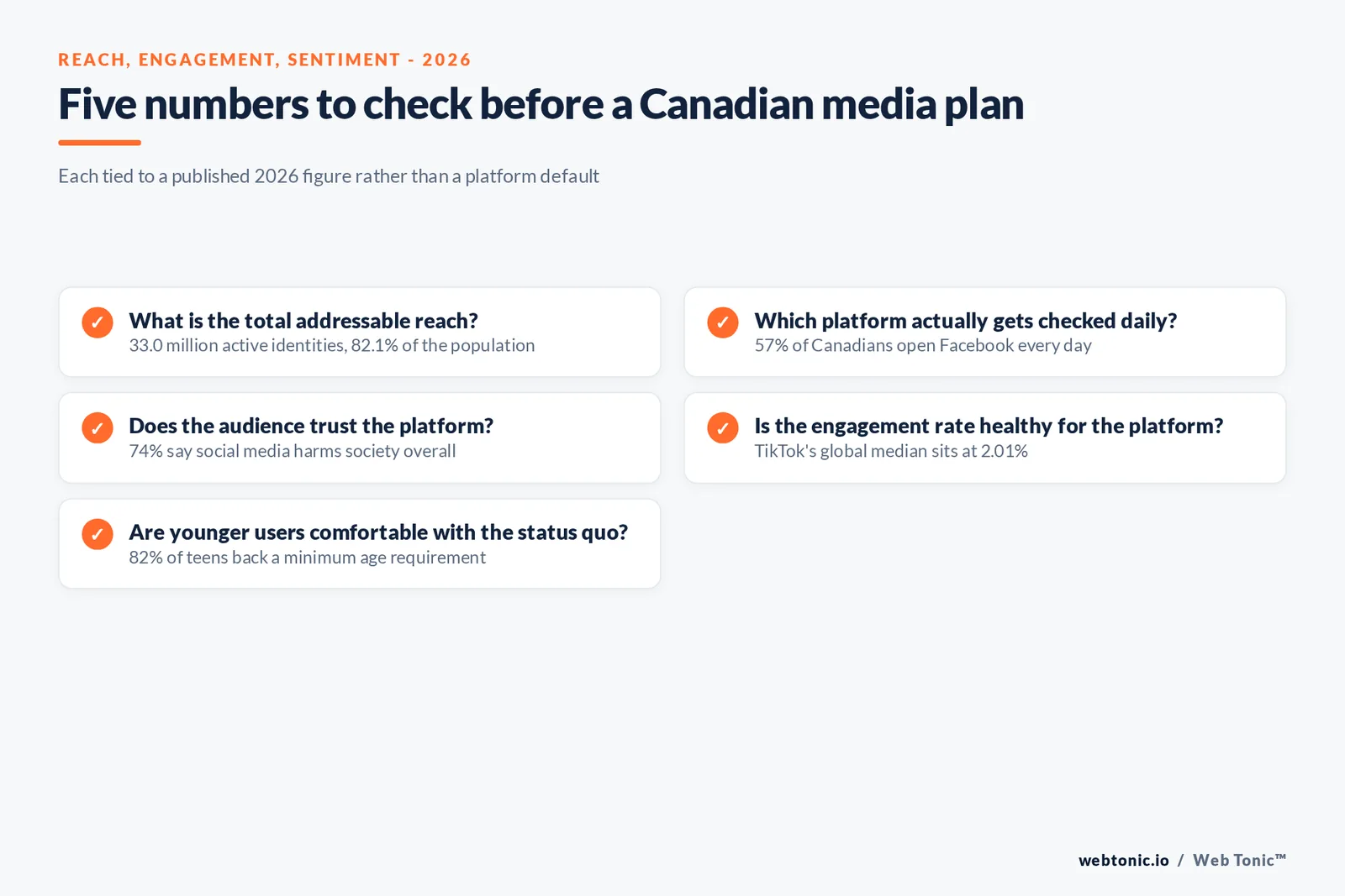Branded checklist graphic summarizing reach, engagement and sentiment benchmarks a Canadian social media marketer should track in 2026, sourced from Kepios and Angus Reid data