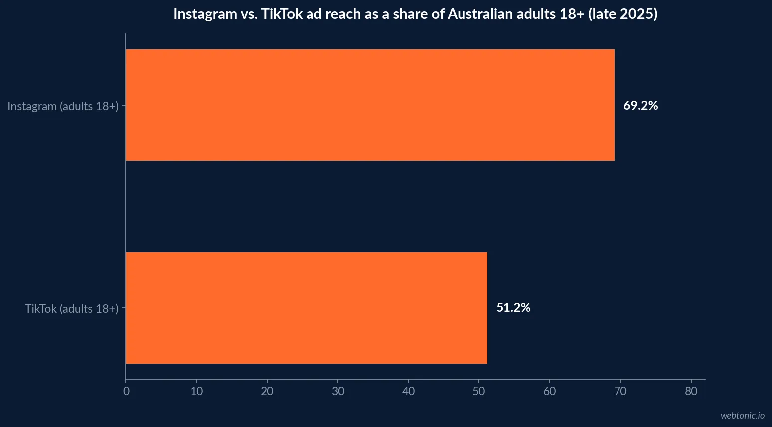 Horizontal bar chart comparing Instagram and TikTok ad reach as a share of Australian adults aged 18 and above in late 2025